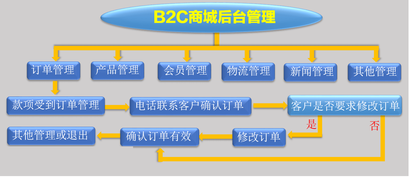B2C网站建设解决方案后台管理流程图