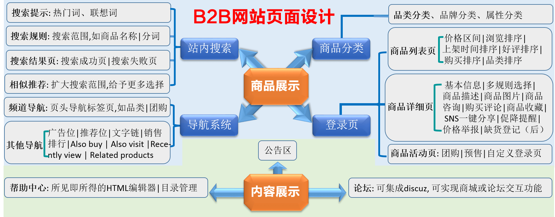 B2B网站营销流程图