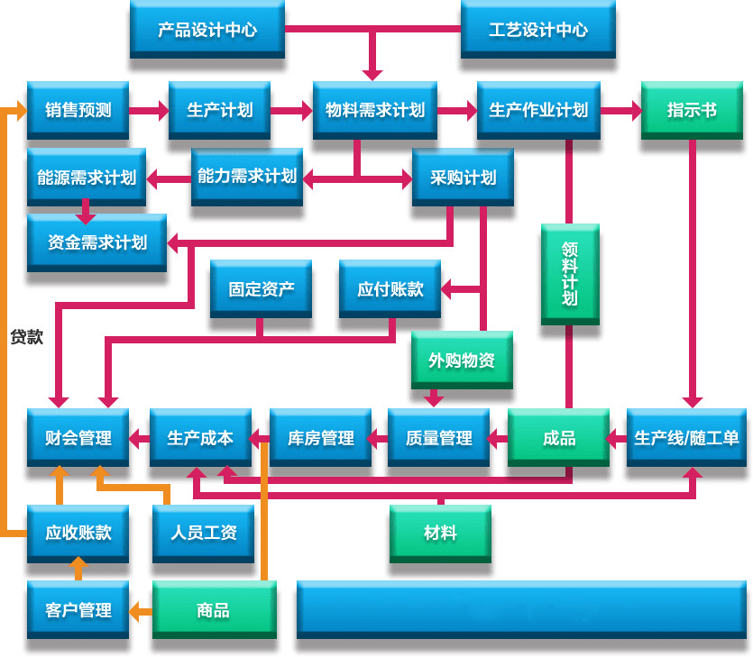生产管理系统解决方案框架图