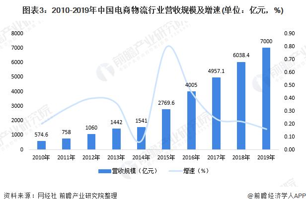 2020年中国电商物流行业市场规模及发展前景分析